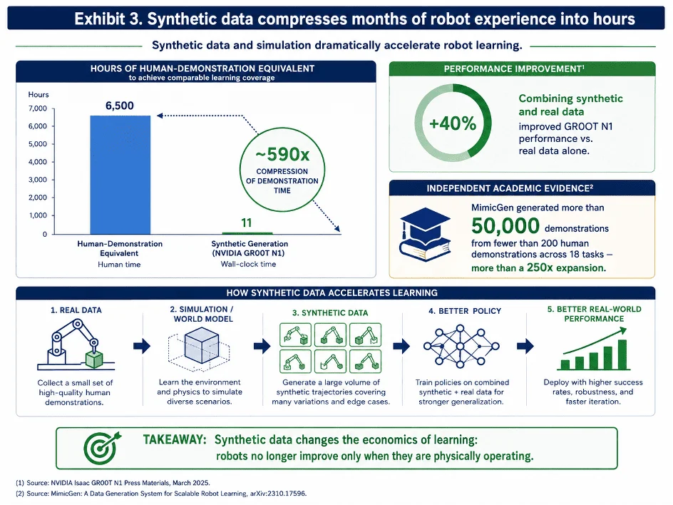 Exhibit 3: Synthetic data compresses months of robot experience into hours