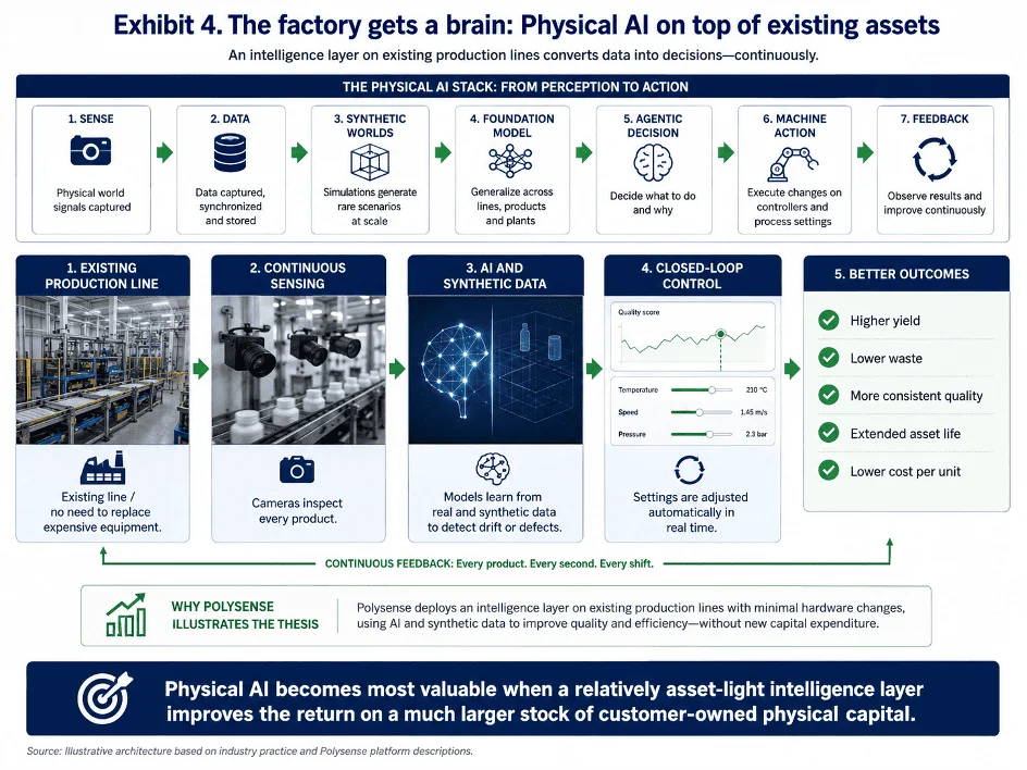 Exhibit 4: The factory gets a brain. Physical AI on top of existing assets