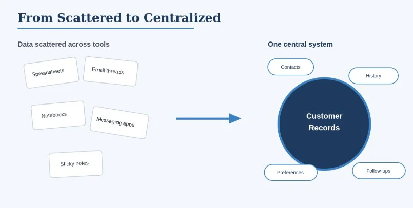 From scattered to centralized