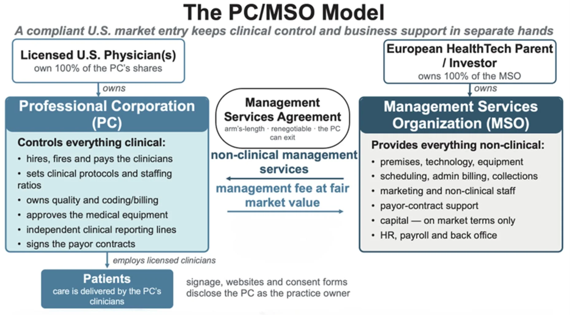 The PCMSO Model