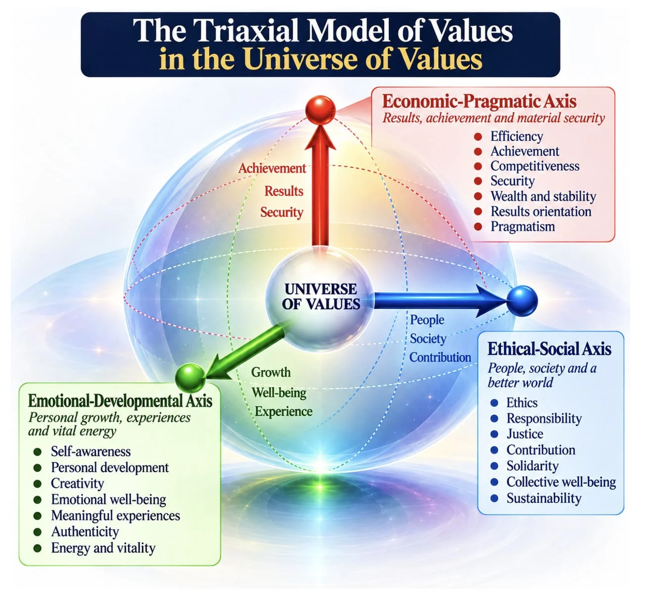 The triaxial Model of Values in the Universe of Values (1)
