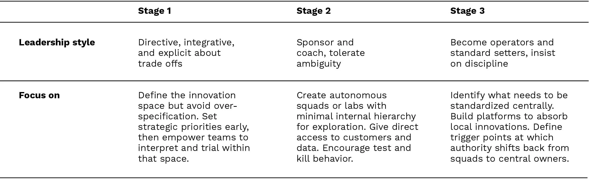 stages