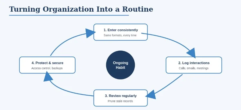 turning organization into a routine