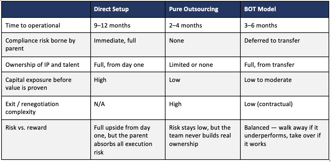 BOT vs. Direct Setup vs. Pure Outsourcing