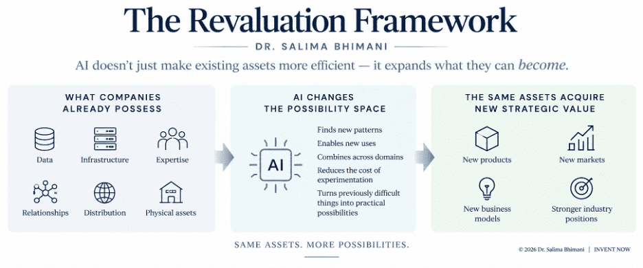 The Revaluation Framework (1)